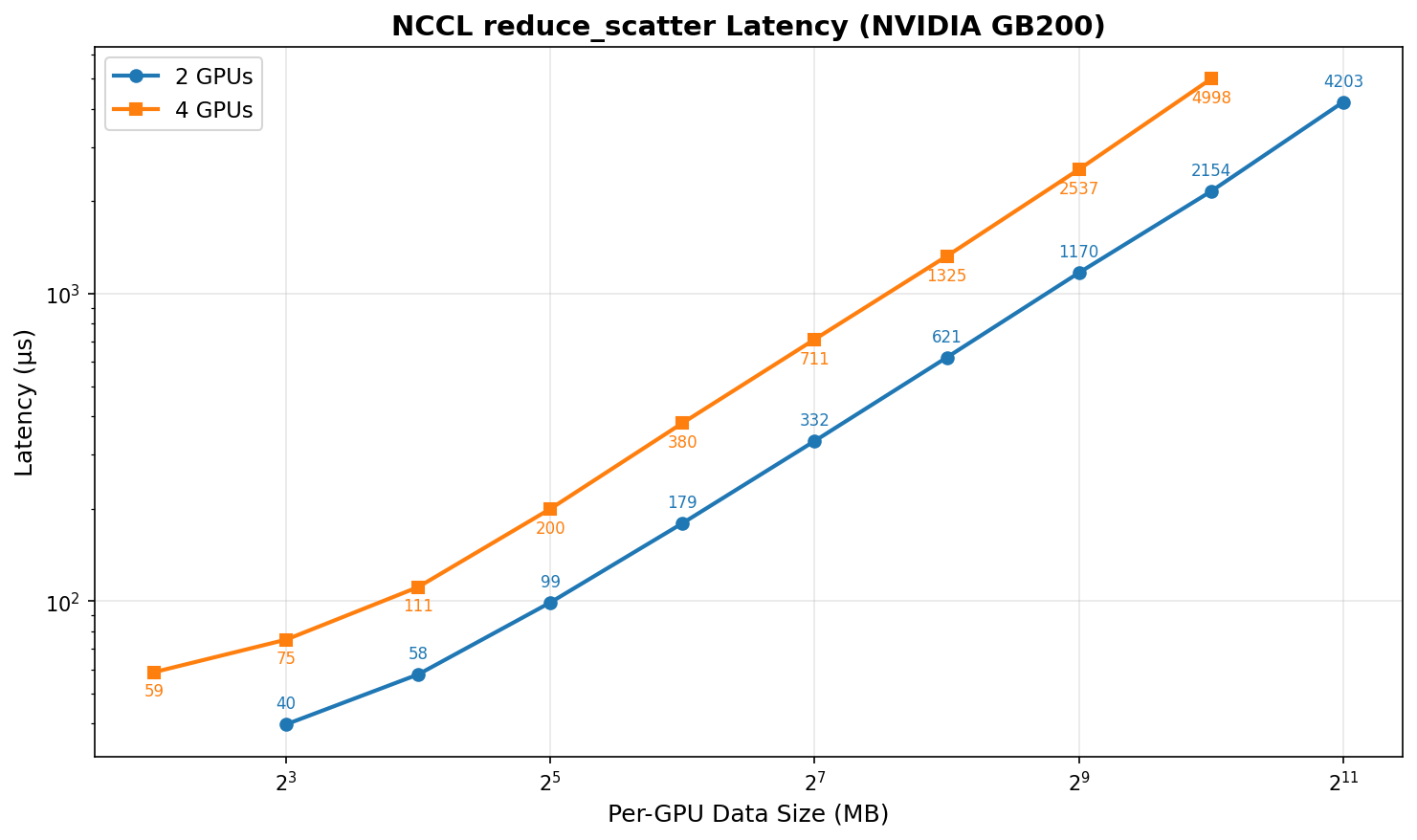Reducing EP degree halves communication overhead