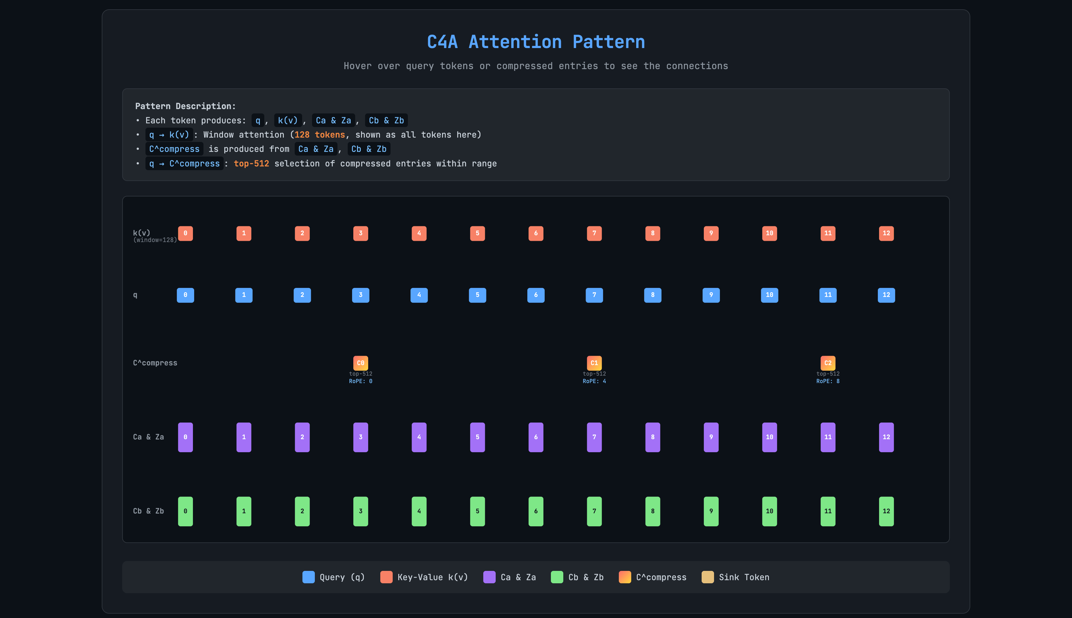 Animation of c4a attention